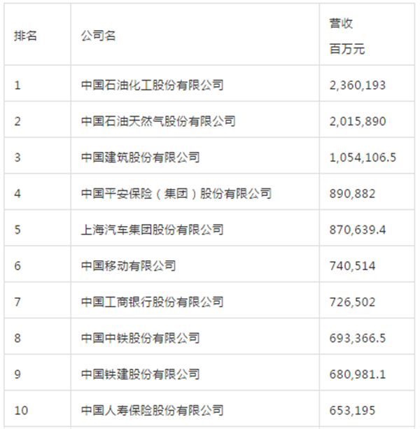 浙商南宫官网荣列中国500强企业第165位，，，陆续9年跻身榜单