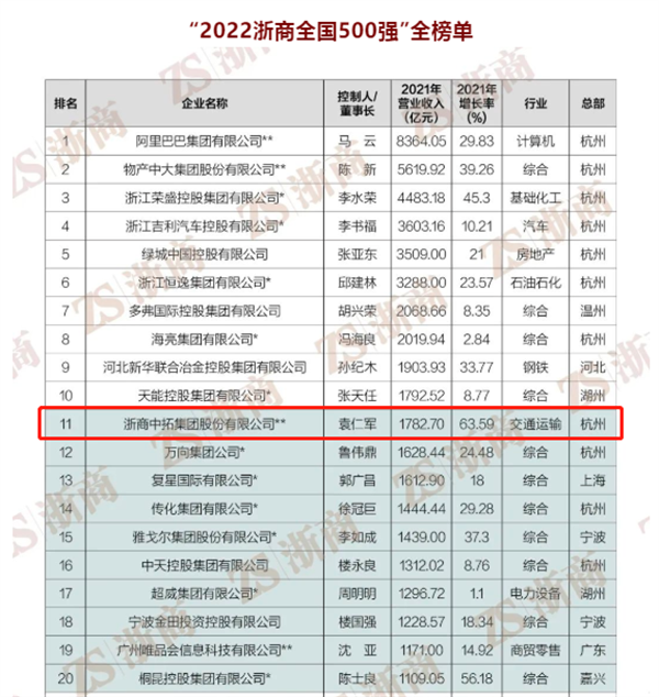 “2022浙商全国500强”出炉，，浙商南宫官网位列第11位
