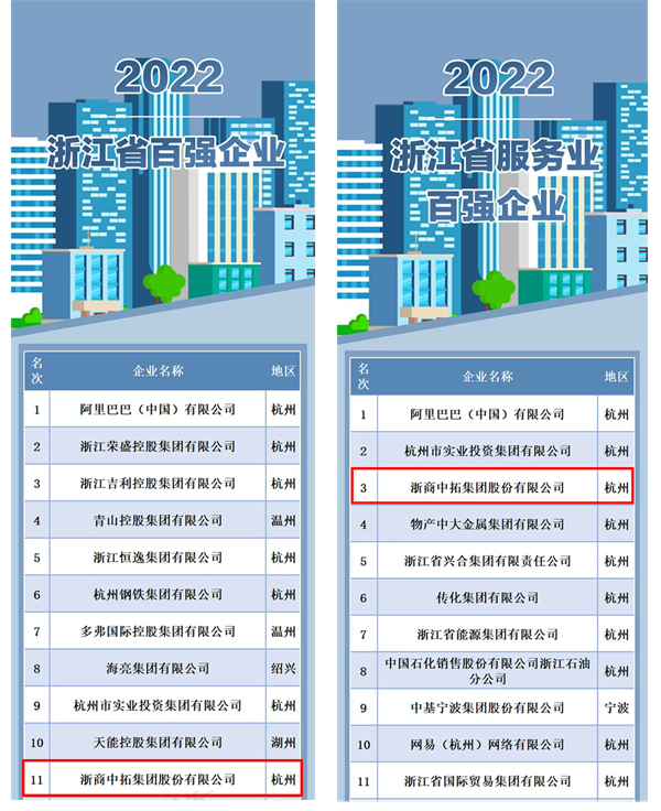 2022浙江省百强企业榜单出炉！！ 浙商南宫官网位列11名！！